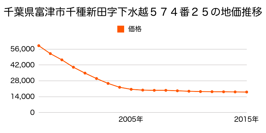 千葉県富津市千種新田字下水越５７４番２５外の地価推移のグラフ