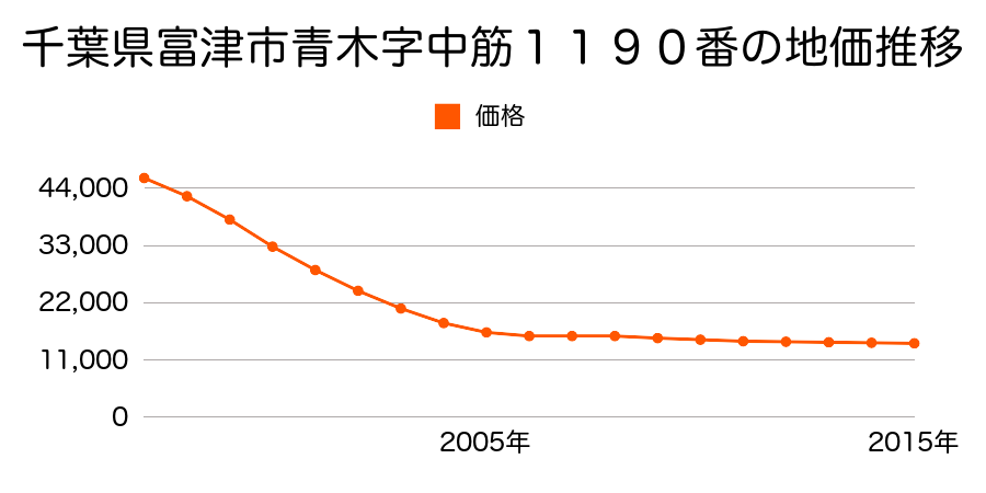 千葉県富津市青木字中筋１１９０番の地価推移のグラフ