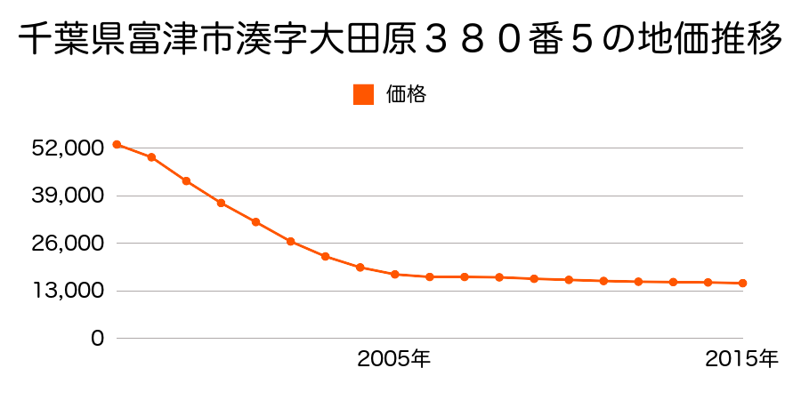 千葉県富津市湊字大田原３８０番５の地価推移のグラフ