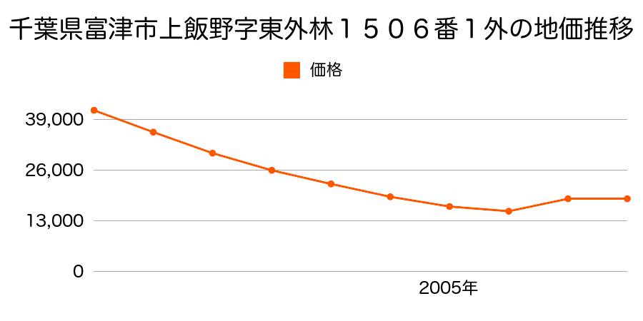 千葉県富津市千種新田字水越３０５番１１の地価推移のグラフ