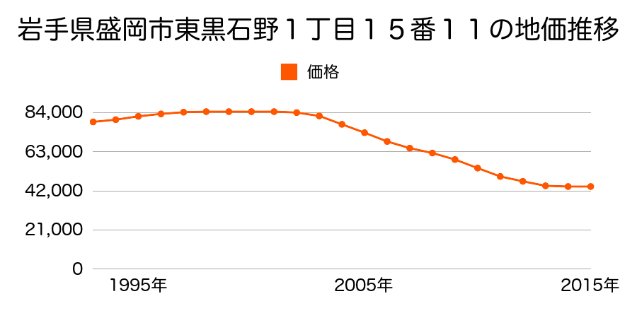 岩手県盛岡市東黒石野１丁目１５番１１の地価推移のグラフ