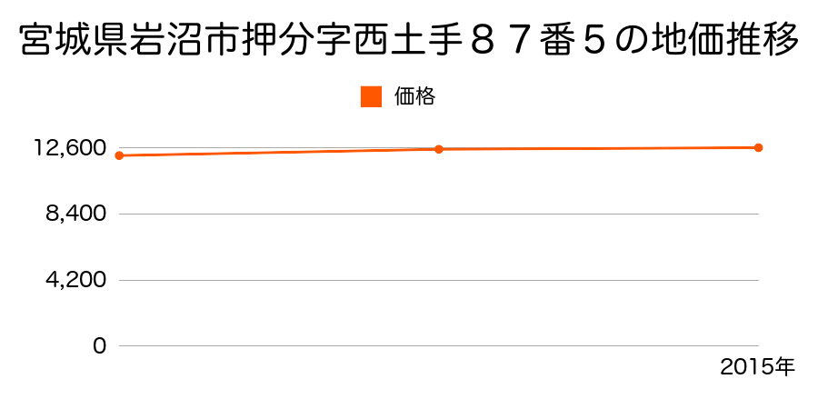 宮城県岩沼市押分字西土手８７番５の地価推移のグラフ