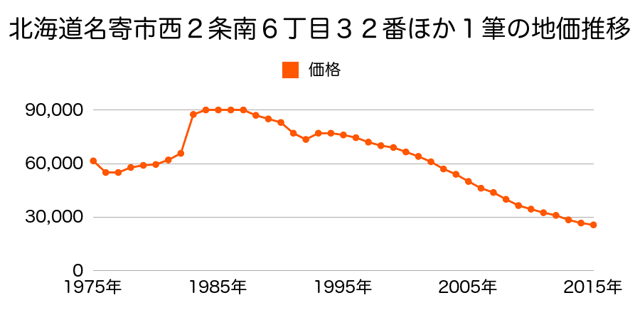 北海道名寄市西３条南６丁目２８番２の地価推移のグラフ