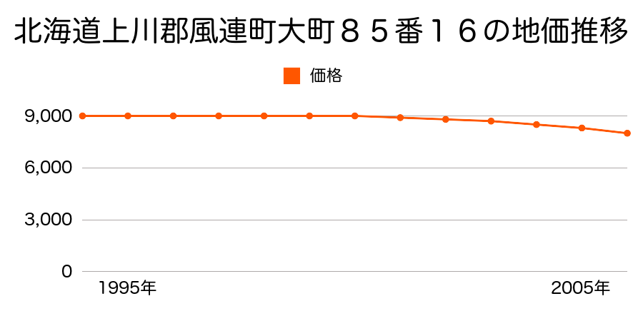 北海道上川郡風連町大町８５番１６の地価推移のグラフ