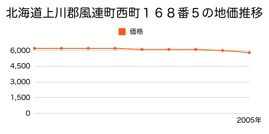 北海道上川郡風連町西町１６８番５の地価推移のグラフ