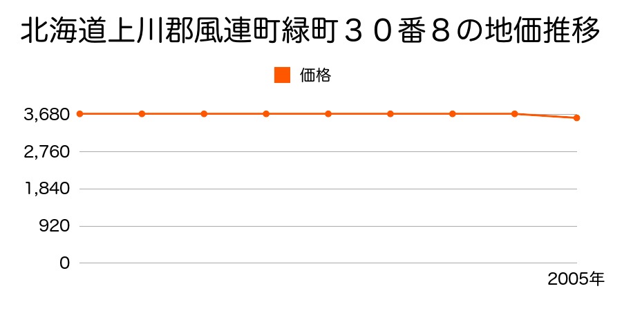 北海道上川郡風連町緑町３０番８の地価推移のグラフ