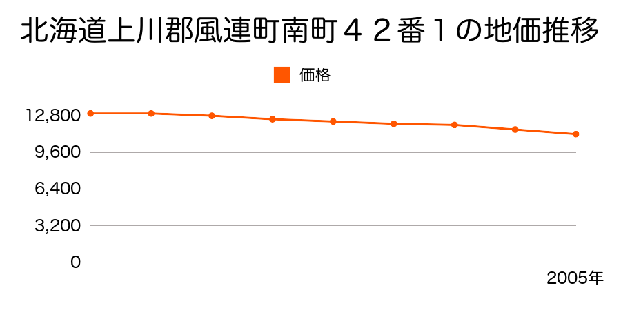 北海道上川郡風連町南町４２番１の地価推移のグラフ