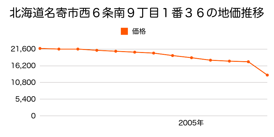 北海道名寄市西５条南１２丁目５５番８１の地価推移のグラフ