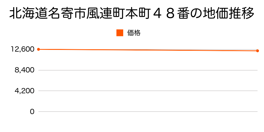 北海道名寄市風連町本町４８番の地価推移のグラフ