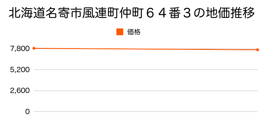 北海道名寄市風連町仲町６４番３の地価推移のグラフ