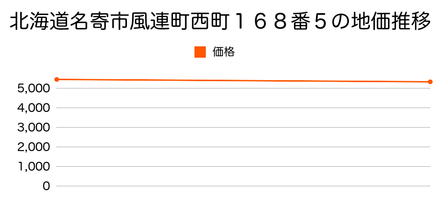 北海道名寄市風連町西町１６８番５の地価推移のグラフ