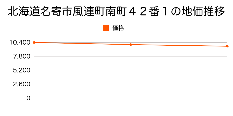 北海道名寄市風連町南町４２番１の地価推移のグラフ