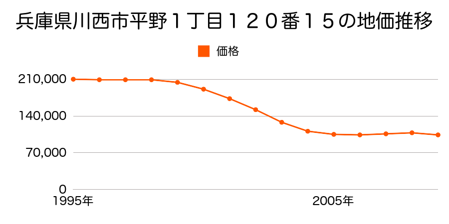 兵庫県川西市平野１丁目１２０番１５の地価推移のグラフ