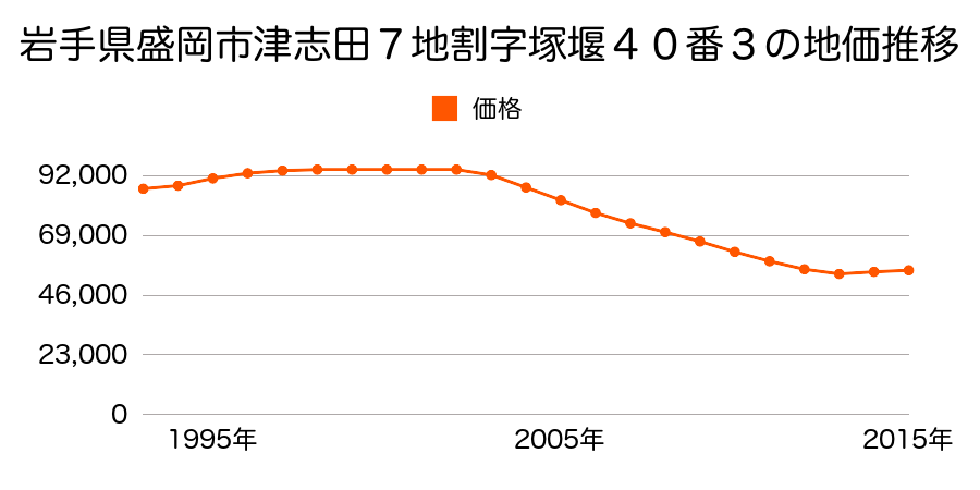 岩手県盛岡市津志田西１丁目４０番３の地価推移のグラフ