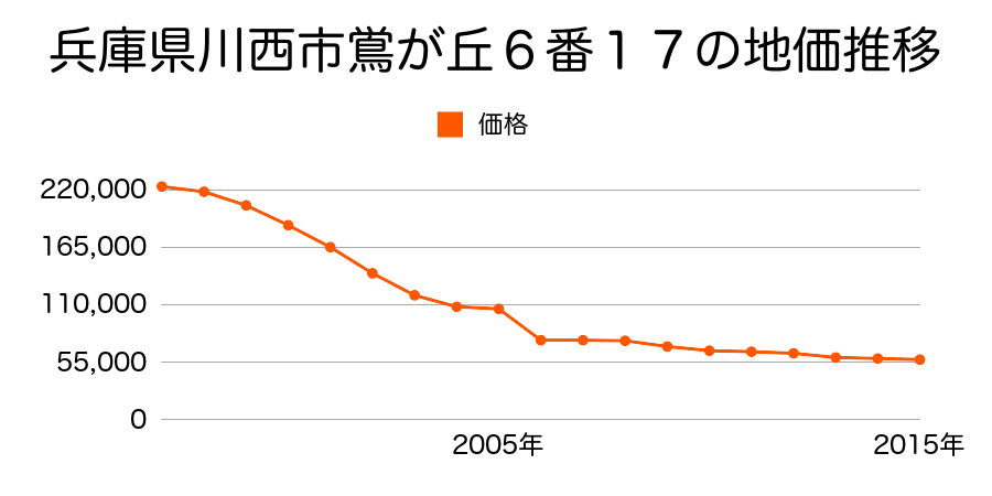 兵庫県川西市けやき坂２丁目１８番３の地価推移のグラフ