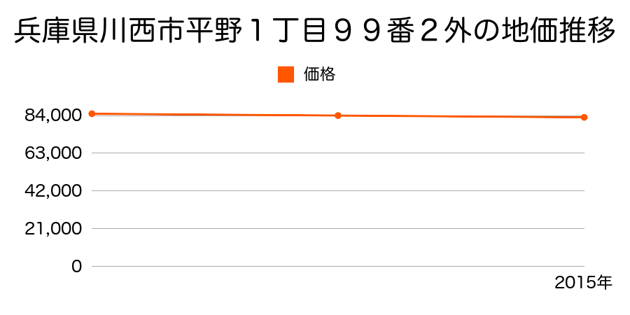 兵庫県川西市平野１丁目９９番２外の地価推移のグラフ