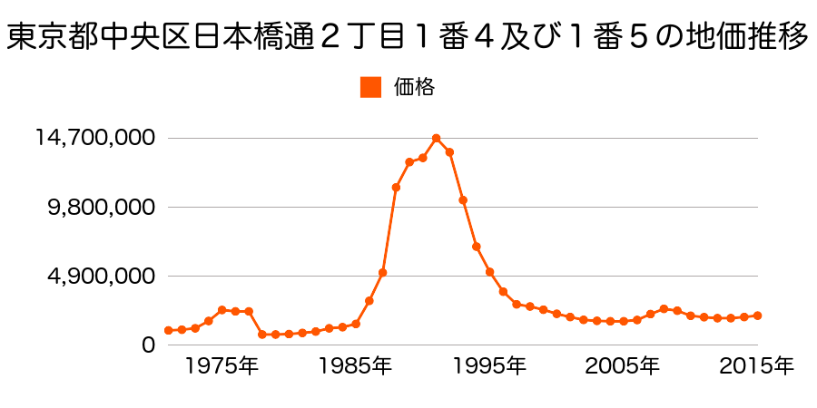 東京都中央区日本橋人形町１丁目１９番１８の地価推移のグラフ