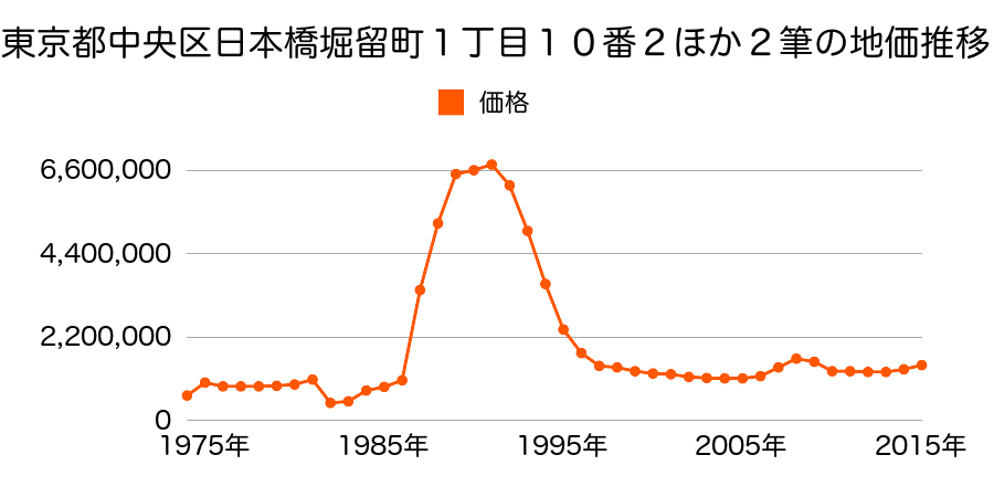東京都中央区勝どき４丁目２０１番の地価推移のグラフ