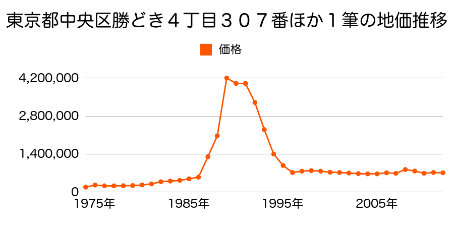東京都中央区勝どき５丁目９０３番の地価推移のグラフ