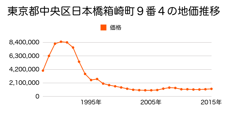 東京都中央区日本橋人形町２丁目２１番１０の地価推移のグラフ