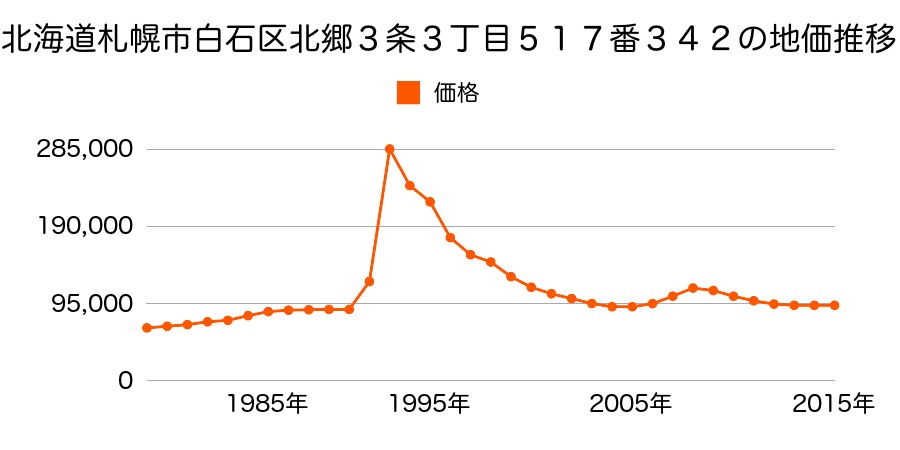 北海道札幌市白石区栄通１８丁目５５５番２０３の地価推移のグラフ