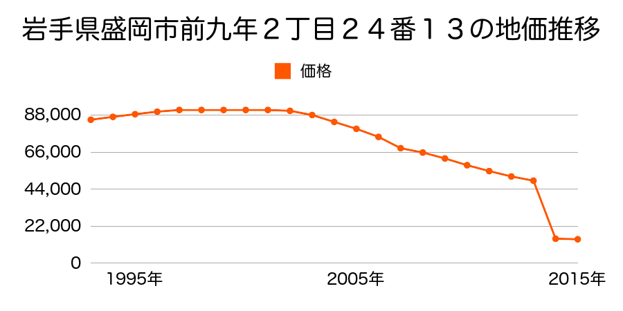 岩手県盛岡市上米内字赤坂３番１７３の地価推移のグラフ