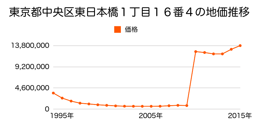 東京都中央区京橋１丁目６番１外の地価推移のグラフ