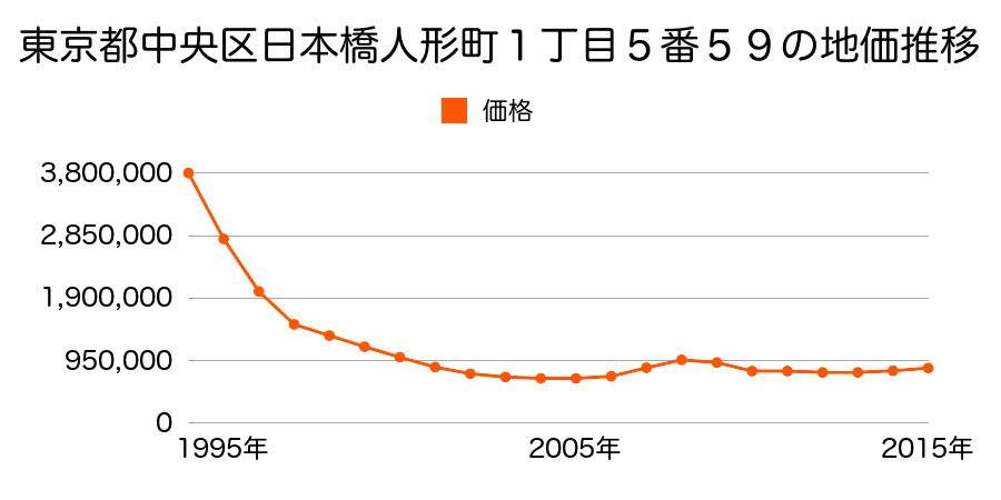 東京都中央区日本橋人形町１丁目５番５９の地価推移のグラフ