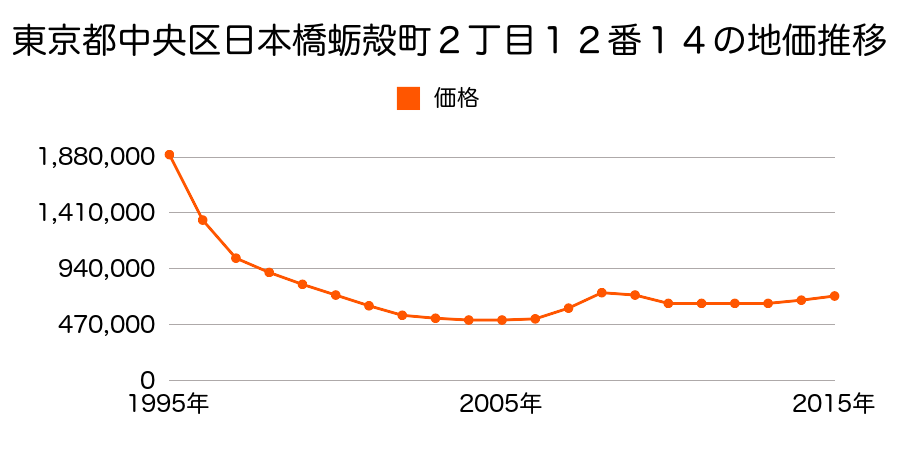 東京都中央区日本橋蛎殻町２丁目１３番１５の地価推移のグラフ