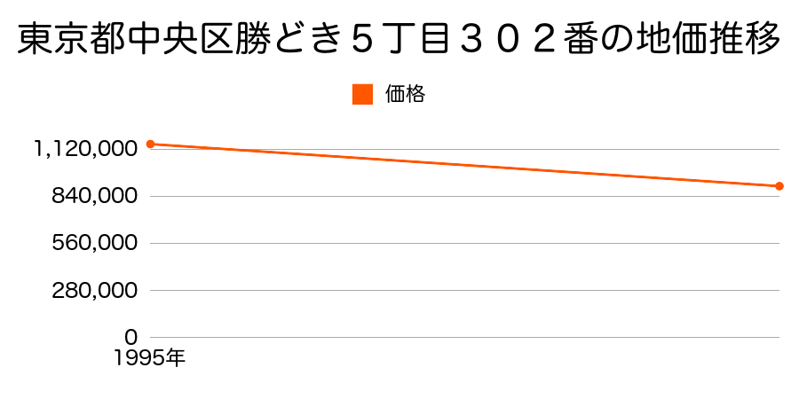 東京都中央区勝どき５丁目３０２番の地価推移のグラフ