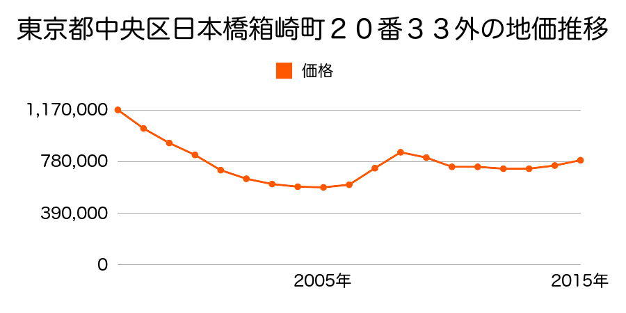 東京都中央区日本橋箱崎町２０番３３外の地価推移のグラフ