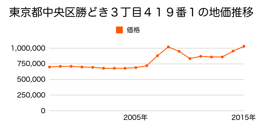 東京都中央区勝どき３丁目４１９番１の地価推移のグラフ