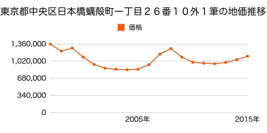 東京都中央区日本橋浜町二丁目５４番１の地価推移のグラフ