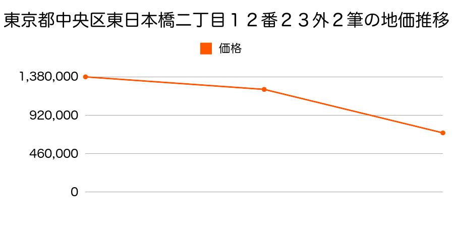 東京都中央区日本橋箱崎町３５番２の地価推移のグラフ