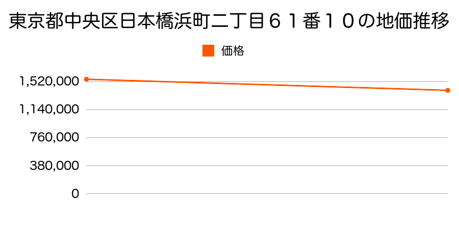 東京都中央区日本橋浜町二丁目６１番１０の地価推移のグラフ