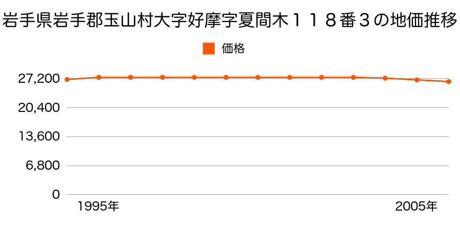 岩手県岩手郡玉山村大字好摩字夏間木１１８番３の地価推移のグラフ