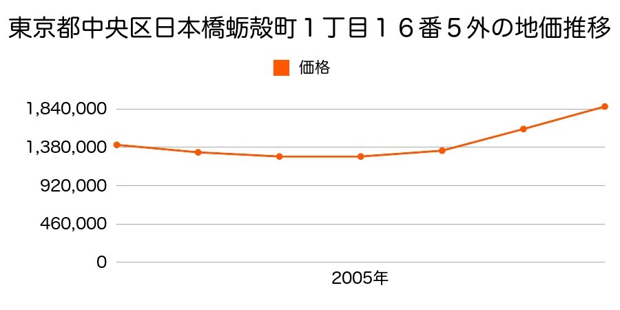 東京都中央区日本橋蛎殻町１丁目１６番５外の地価推移のグラフ