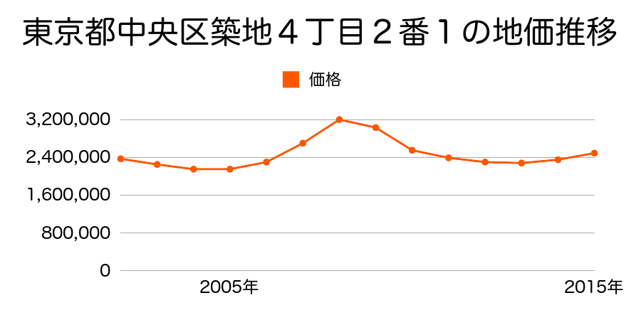 東京都中央区築地４丁目２番１外の地価推移のグラフ