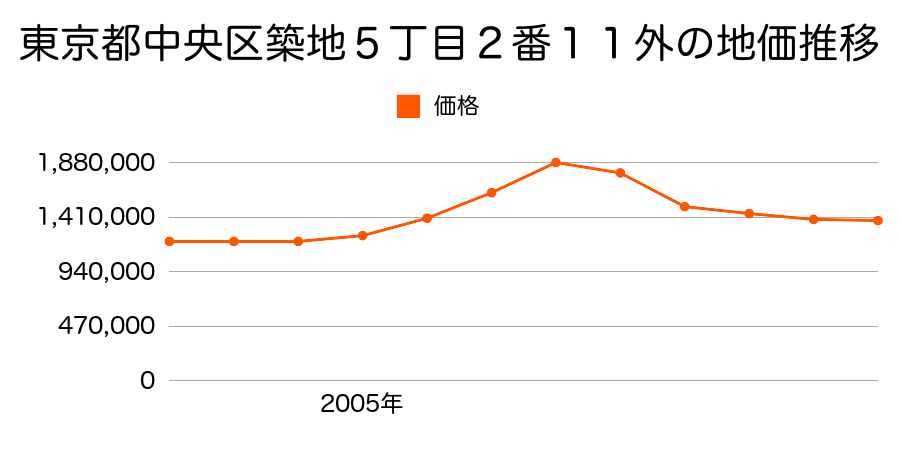 東京都中央区日本橋室町４丁目３番５の地価推移のグラフ