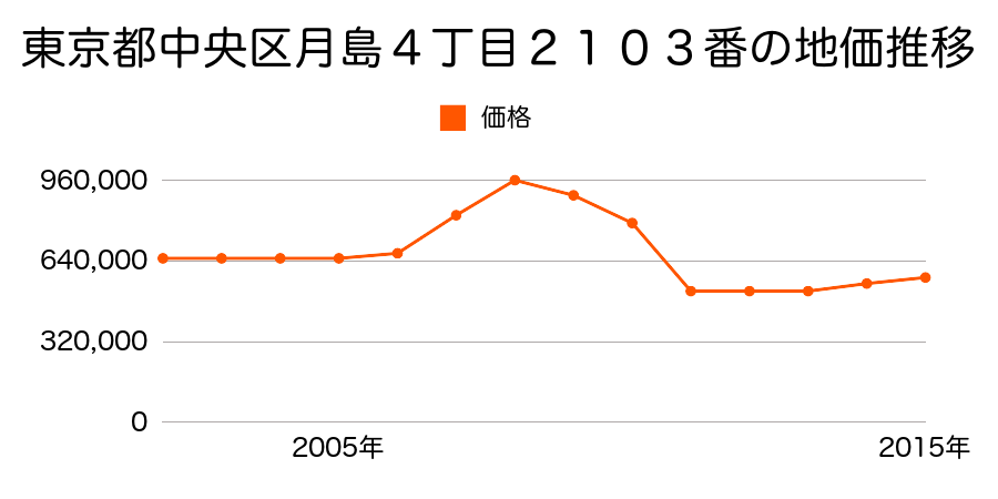 東京都中央区佃３丁目２１１番７の地価推移のグラフ