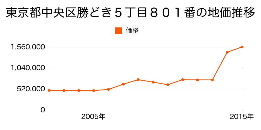 東京都中央区佃３丁目５番１外の地価推移のグラフ