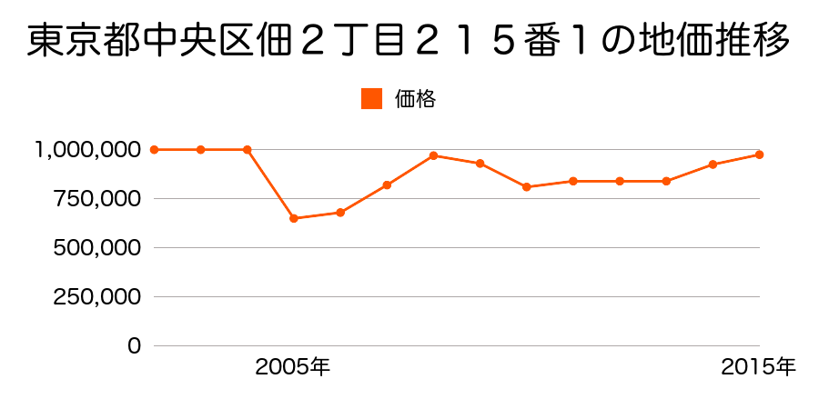 東京都中央区佃２丁目２０８番１の地価推移のグラフ