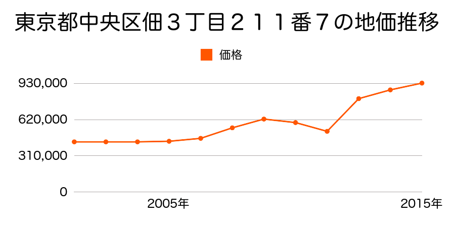 東京都中央区日本橋浜町３丁目３２番２の地価推移のグラフ