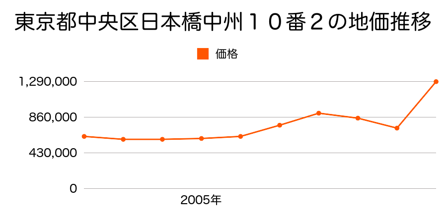 東京都中央区日本橋中洲１０番２の地価推移のグラフ