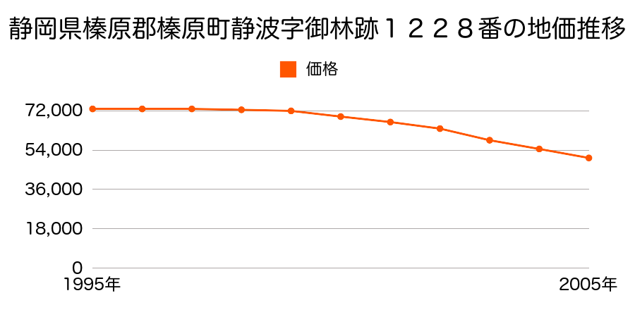 静岡県榛原郡榛原町静波字御林跡１２２８番の地価推移のグラフ