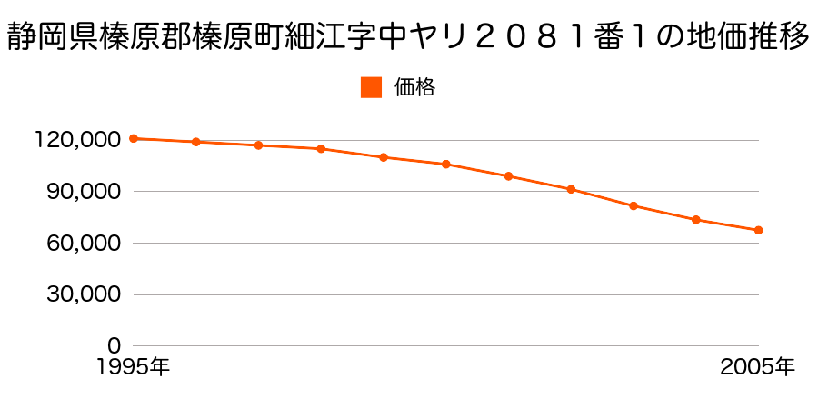 静岡県榛原郡榛原町細江字中ヤリ２０８１番１の地価推移のグラフ