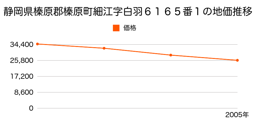 静岡県榛原郡榛原町細江字白羽６１６５番１の地価推移のグラフ