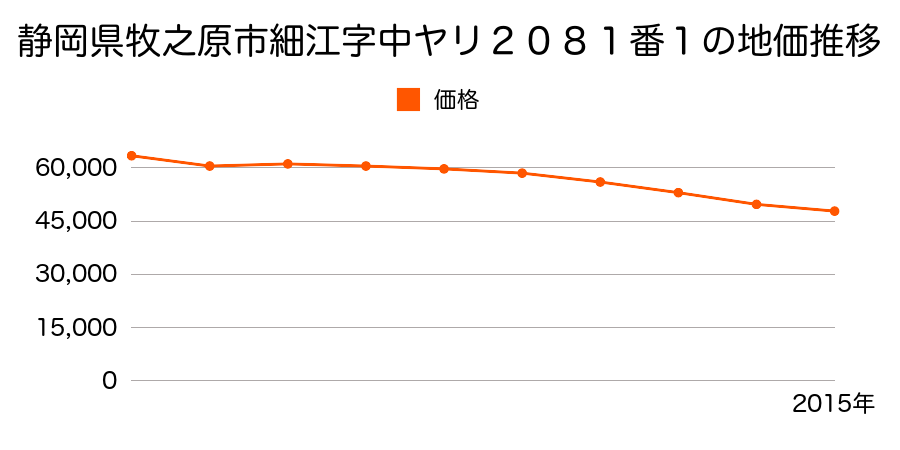静岡県牧之原市細江字中ヤリ２０８１番１の地価推移のグラフ