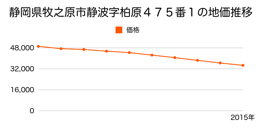 静岡県牧之原市静波字柏原４８６番９の地価推移のグラフ