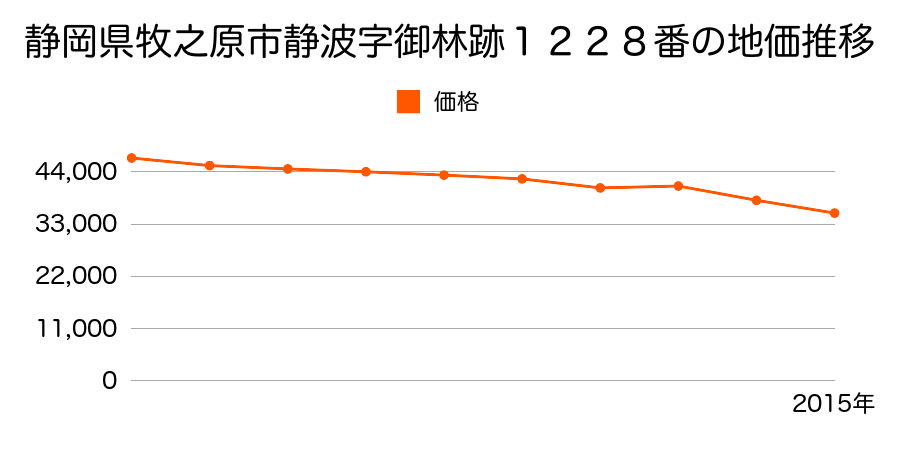静岡県牧之原市静波字浜田坪１３００番２１の地価推移のグラフ